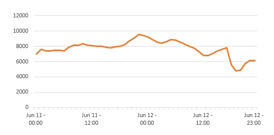 Chaturbate, the busiest camsite ever. Activity between June 11-12 2020